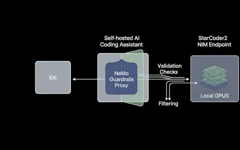 Концептуальна ілюстрація архітектури перевіреного AI-асистента для кодування з NVIDIA NeMo Guardrails